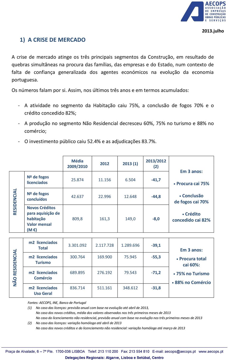 Assim, nos últimos três anos e em termos acumulados: - A atividade no segmento da Habitação caiu 75%, a conclusão de fogos 70% e o crédito concedido 82%; - A produção no segmento Não Residencial