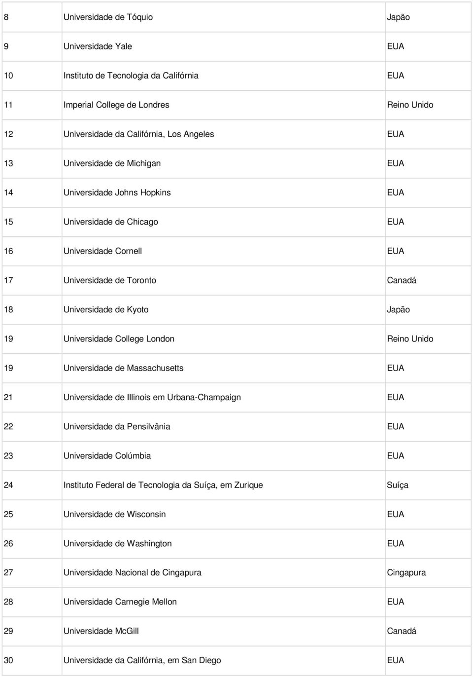 Massachusetts 21 Universidade de Illinois em Urbana-Champaign 22 Universidade da Pensilvânia 23 Universidade Colúmbia 24 Instituto Federal de Tecnologia da Suíça, em Zurique Suíça 25 Universidade