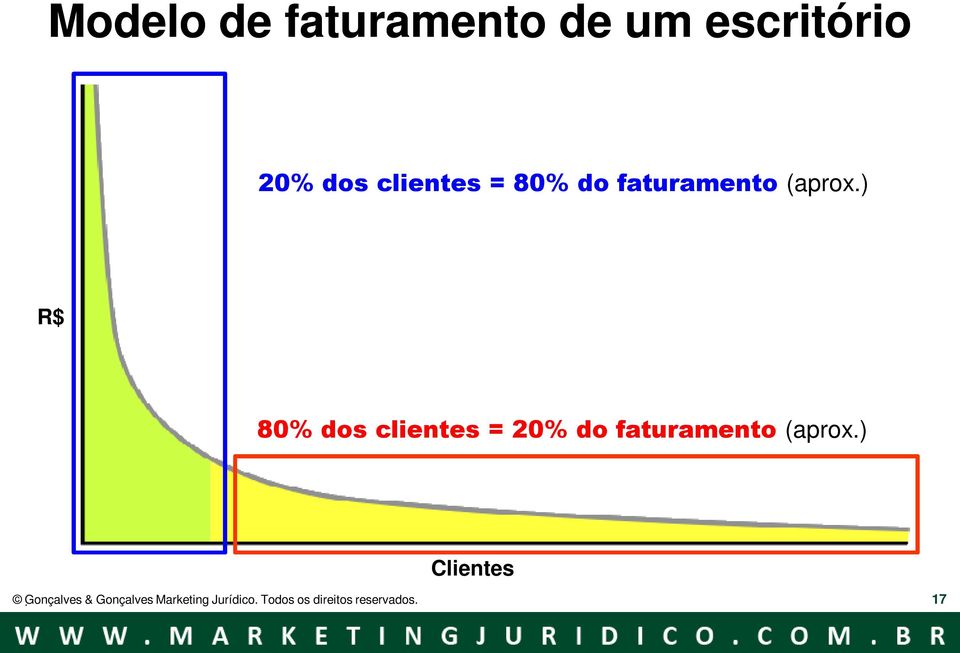 ) R$ 80% dos clientes = 20% do faturamento (aprox.
