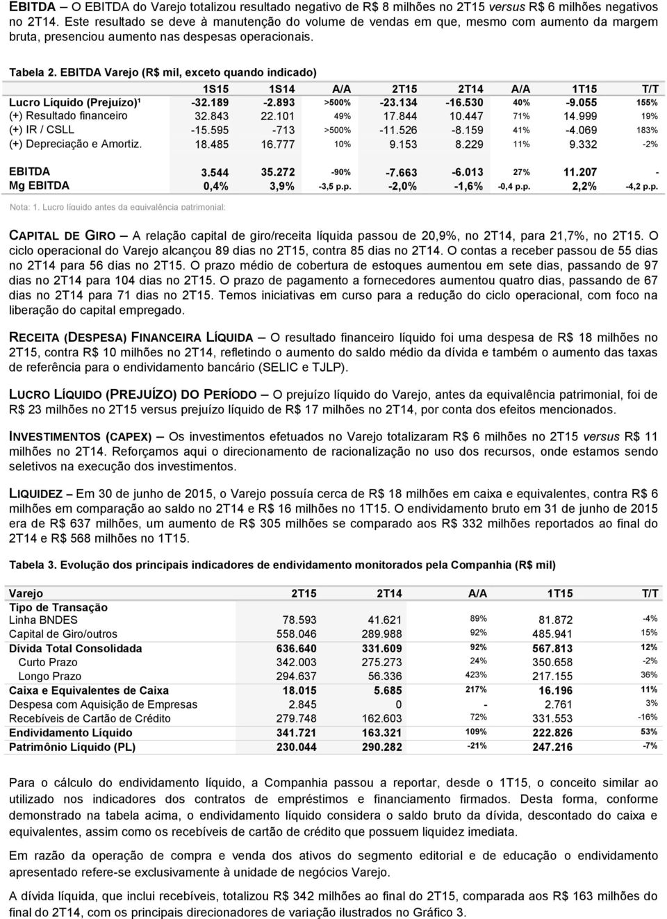 EBITDA Varejo (R$ mil, exceto quando indicado) 1S15 1S14 A/A 2T15 2T14 A/A 1T15 T/T Lucro Líquido (Prejuízo)¹ -32.189-2.893 >500% -23.134-16.530 40% -9.055 155% (+) Resultado financeiro 32.843 22.