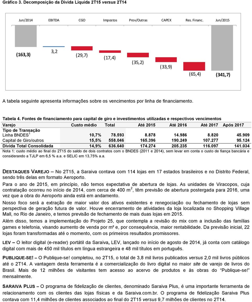 Fontes de financiamento para capital de giro e investimentos utilizadas e respectivos vencimentos Varejo Custo médio Total Até 2015 Até 2016 Até 2017 Após 2017 Tipo de Transação (a.