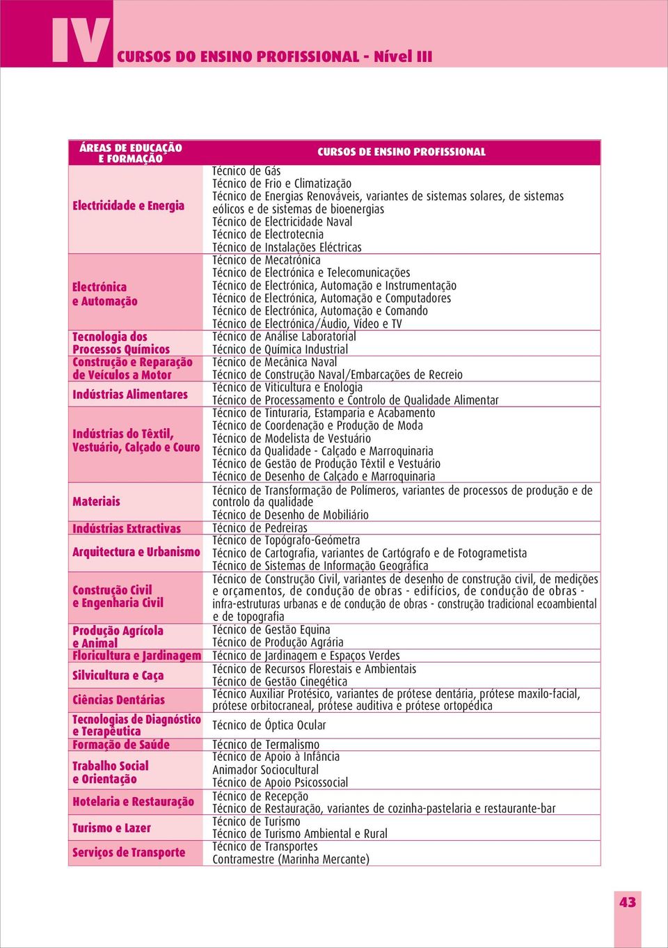de Diagnóstico e Terapêutica Formação de Saúde Trabalho Social e Orientação Hotelaria e Restauração Turismo e Lazer Serviços de Transporte Técnico de Gás Técnico de Frio e Climatização Técnico de