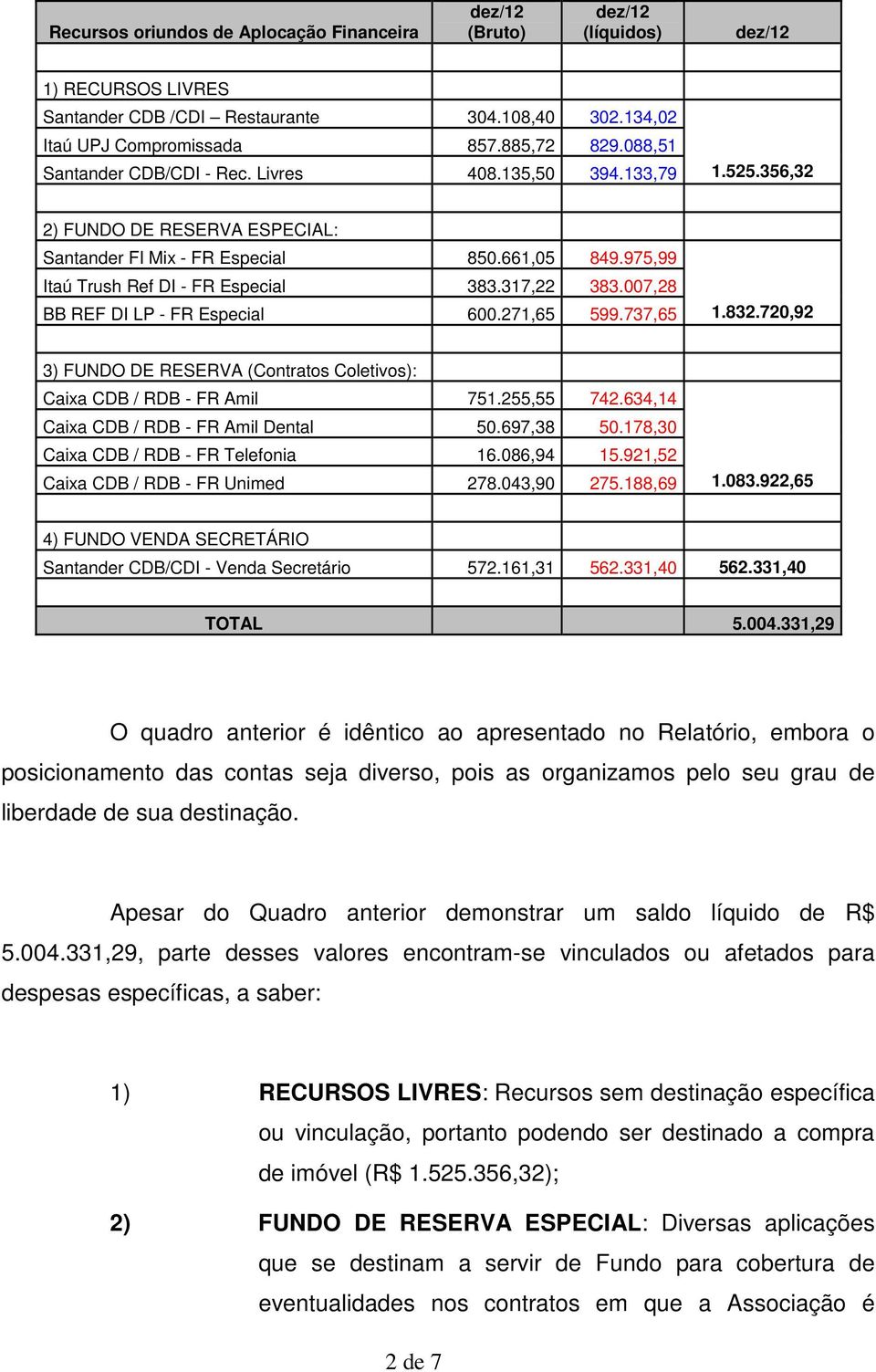 317,22 383.007,28 BB REF DI LP - FR Especial 600.271,65 599.737,65 1.832.720,92 3) FUNDO DE RESERVA (Contratos Coletivos): Caixa CDB / RDB - FR Amil 751.255,55 742.