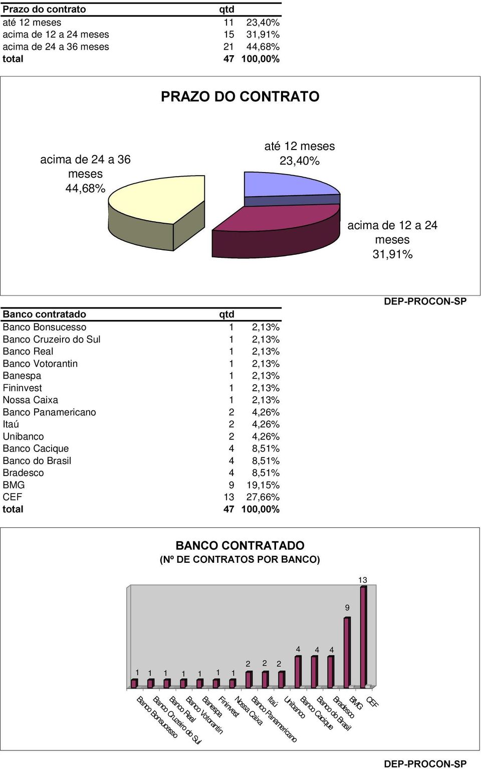 1 )1. & * Banco Bonsucesso 1 2,13% Banco Cruzeiro do Sul 1 2,13% Banco Real 1 2,13% Banco Votorantin 1 2,13% Banespa 1 2,13% Fininvest 1 2,13% Nossa Caixa 1 2,13% Banco Panamericano 2 4,26%