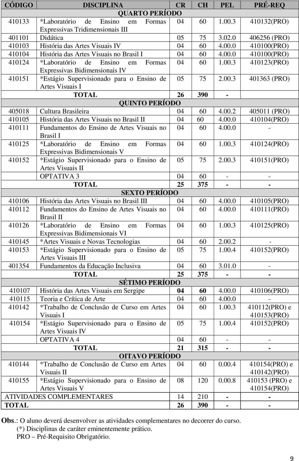 00.3 401363 (PRO) Artes Visuais I TOTAL 26 390 - QUINTO PERÍODO 405018 Cultura Brasileira 04 60 4.00.2 405011 (PRO) 410105 História das Artes Visuais no Brasil II 04 60 4.00.0 410104(PRO) 410111 Fundamentos do Ensino de Artes Visuais no 04 60 4.