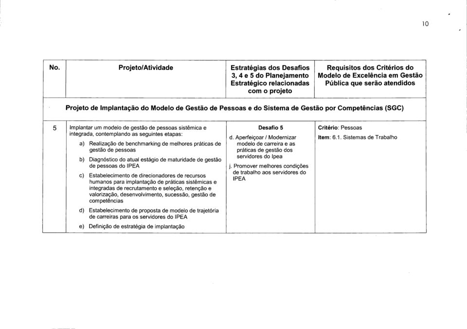 Implantação do Modelo de Gestão de Pessoas e do Sistema de Gestão por Competências (SGC) 5 Implantar um modelo de gestão de pessoas sistêmica e Desafio 5 Critério: Pessoas integrada, contemplando as