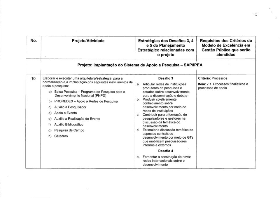 Projeto: Implantação do Sistema de Apoio a Pesquisa - SAPIIPEA 10 Elaborar e executar uma arquitetura/estratégia para a Desafio 3 Critério: Processos normalização e a implantação dos seguintes