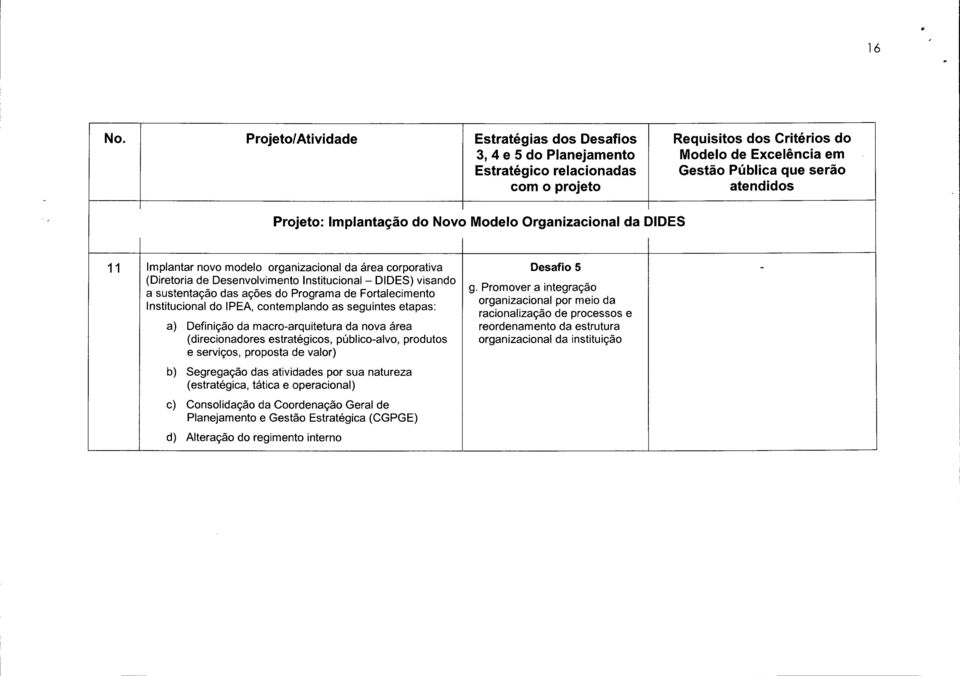 Implantação do Novo Modelo Organizacional da DIDES 11 Implantar novo modelo organizacional da área corporativa Desafio 5 - (Diretoria de Desenvolvimento Institucional - DIDES) visando g.