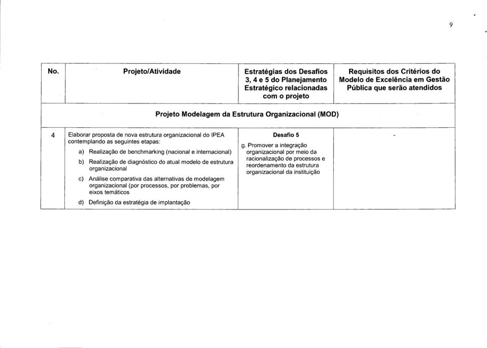 Promover a integração a) Realização de benchmarking (nacional e internacional) organizacional por meio da racionalização de processos e b) Realização de diagnóstico do atual modelo de estrutura