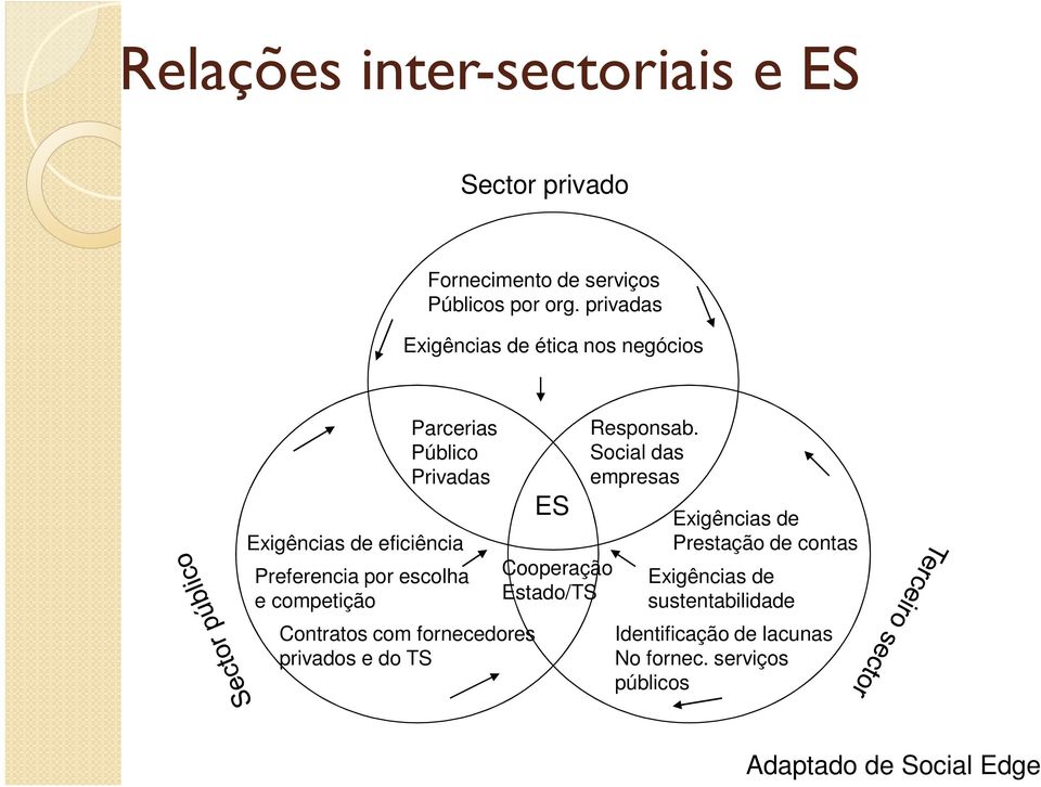 escolha e competição Contratos com fornecedores privados e do TS ES Cooperação Estado/TS Responsab.