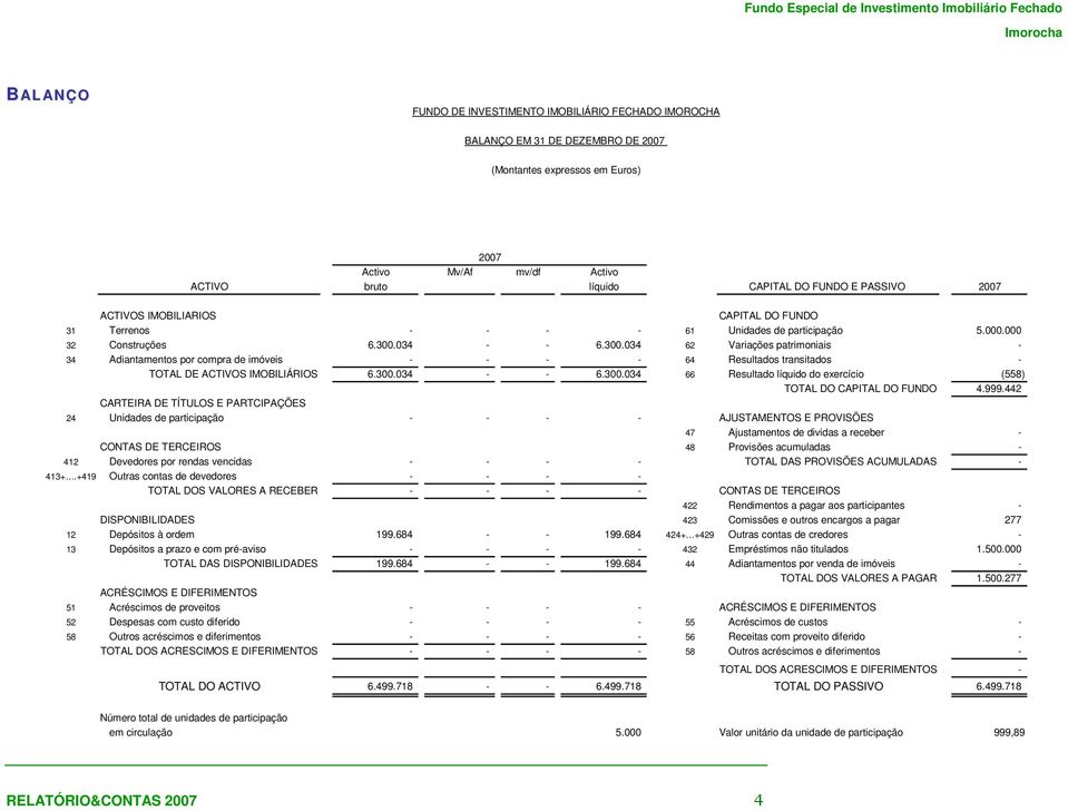 300.034 62 Variações patrimoniais - 34 Adiantamentos por compra de imóveis - - - - 64 Resultados transitados - TOTAL DE ACTIVOS IMOBILIÁRIOS 6.300.034 - - 6.300.034 66 Resultado líquido do exercício (558) TOTAL DO CAPITAL DO FUNDO 4.