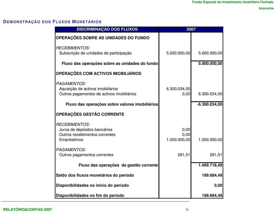 034,00 Outros pagamentos de activos imobiliários 0,00 6.300.034,00 Fluxo das operações sobre valores imobiliários -6.300.034,00 OPERAÇÕES GESTÃO CORRENTE RECEBIMENTOS: Juros de depósitos bancários 0,00 Outros recebimentos correntes 0,00 Empréstimos 1.