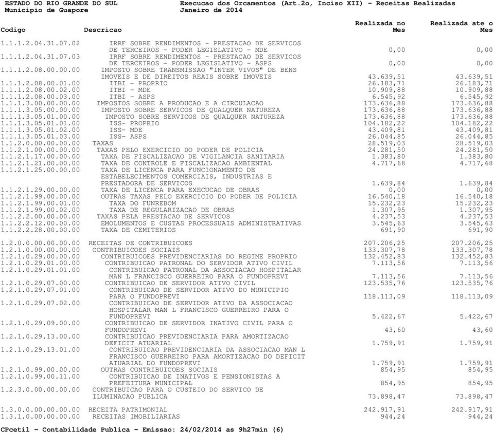 00 ITBI - MDE 10.909,88 10.909,88 1.1.1.2.08.00.03.00 ITBI - ASPS 6.545,92 6.545,92 1.1.1.3.00.00.00.00 IMPOSTOS SOBRE A PRODUCAO E A CIRCULACAO 173.636,88 173.636,88 1.1.1.3.05.00.00.00 IMPOSTO SOBRE SERVICOS DE QUALQUER NATUREZA 173.