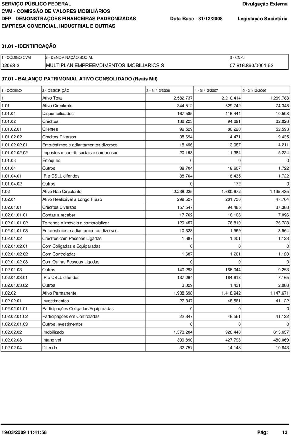 1 - BALANÇO PATRIMONIAL ATIVO CONSOLIDADO (Reais Mil) 1 - CÓDIGO 2 - DESCRIÇÃO 3-31/12/28 4-31/12/27 5-31/12/26 1 Ativo Total 2.582.737 2.21.414 1.269.783 1.1 Ativo Circulante 344.512 529.742 74.