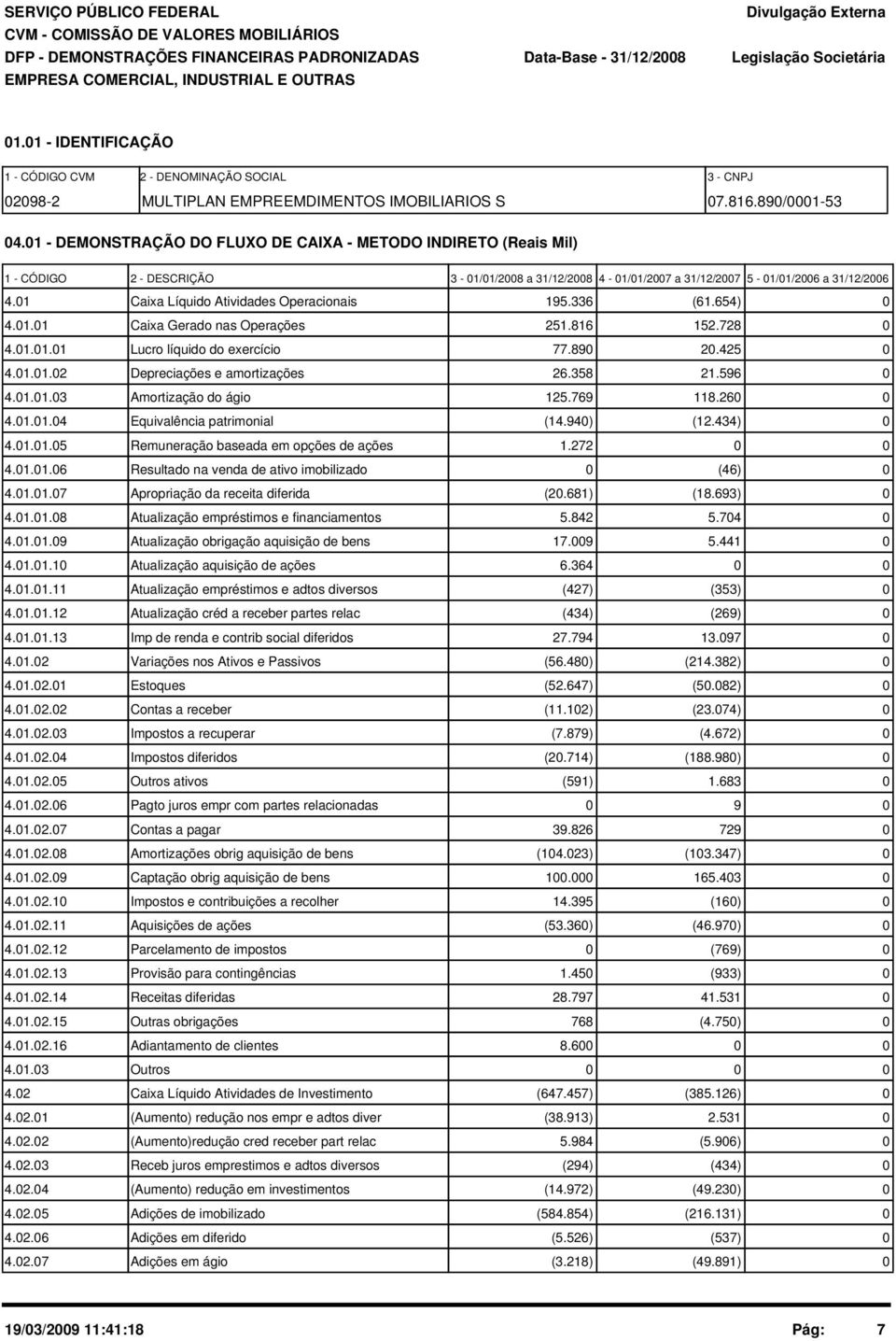 1 - DEMONSTRAÇÃO DO FLUXO DE CAIXA - METODO INDIRETO (Reais Mil) 1 - CÓDIGO 2 - DESCRIÇÃO 3-1/1/28 a 31/12/28 4-1/1/27 a 31/12/27 5-1/1/26 a 31/12/26 4.1 Caixa Líquido Atividades Operacionais 195.