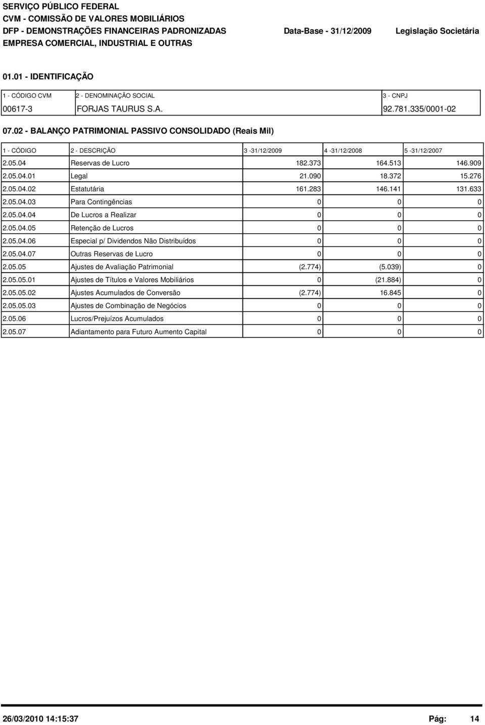 372 15.276 2.5.4.2 Estatutária 161.283 146.141 131.633 2.5.4.3 Para Contingências 2.5.4.4 De Lucros a Realizar 2.5.4.5 Retenção de Lucros 2.5.4.6 Especial p/ Dividendos Não Distribuídos 2.5.4.7 Outras Reservas de Lucro 2.