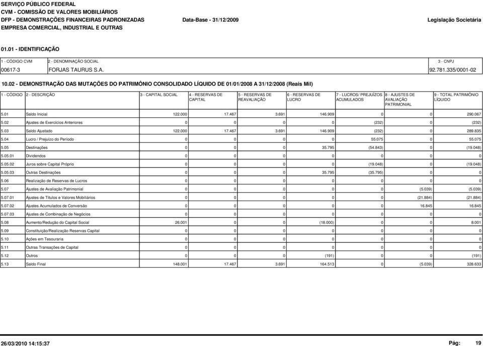 2 - DEMONSTRAÇÃO DAS MUTAÇÕES DO PATRIMÔNIO CONSOLIDADO LÍQUIDO DE 1/1/28 A 31/12/28 (Reais Mil) 1 - CÓDIGO 2 - DESCRIÇÃO 3 - CAPITAL SOCIAL 4 - RESERVAS DE 5 - RESERVAS DE 6 - RESERVAS DE 7 -