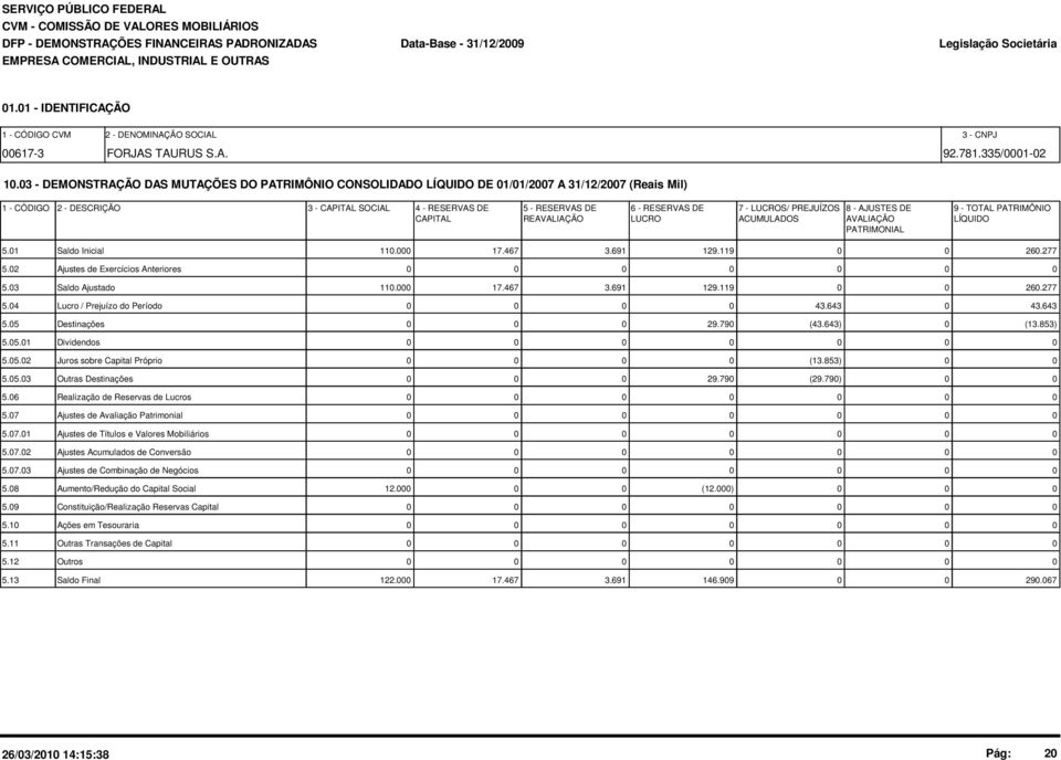 3 - DEMONSTRAÇÃO DAS MUTAÇÕES DO PATRIMÔNIO CONSOLIDADO LÍQUIDO DE 1/1/27 A 31/12/27 (Reais Mil) 1 - CÓDIGO 2 - DESCRIÇÃO 3 - CAPITAL SOCIAL 4 - RESERVAS DE 5 - RESERVAS DE 6 - RESERVAS DE 7 -