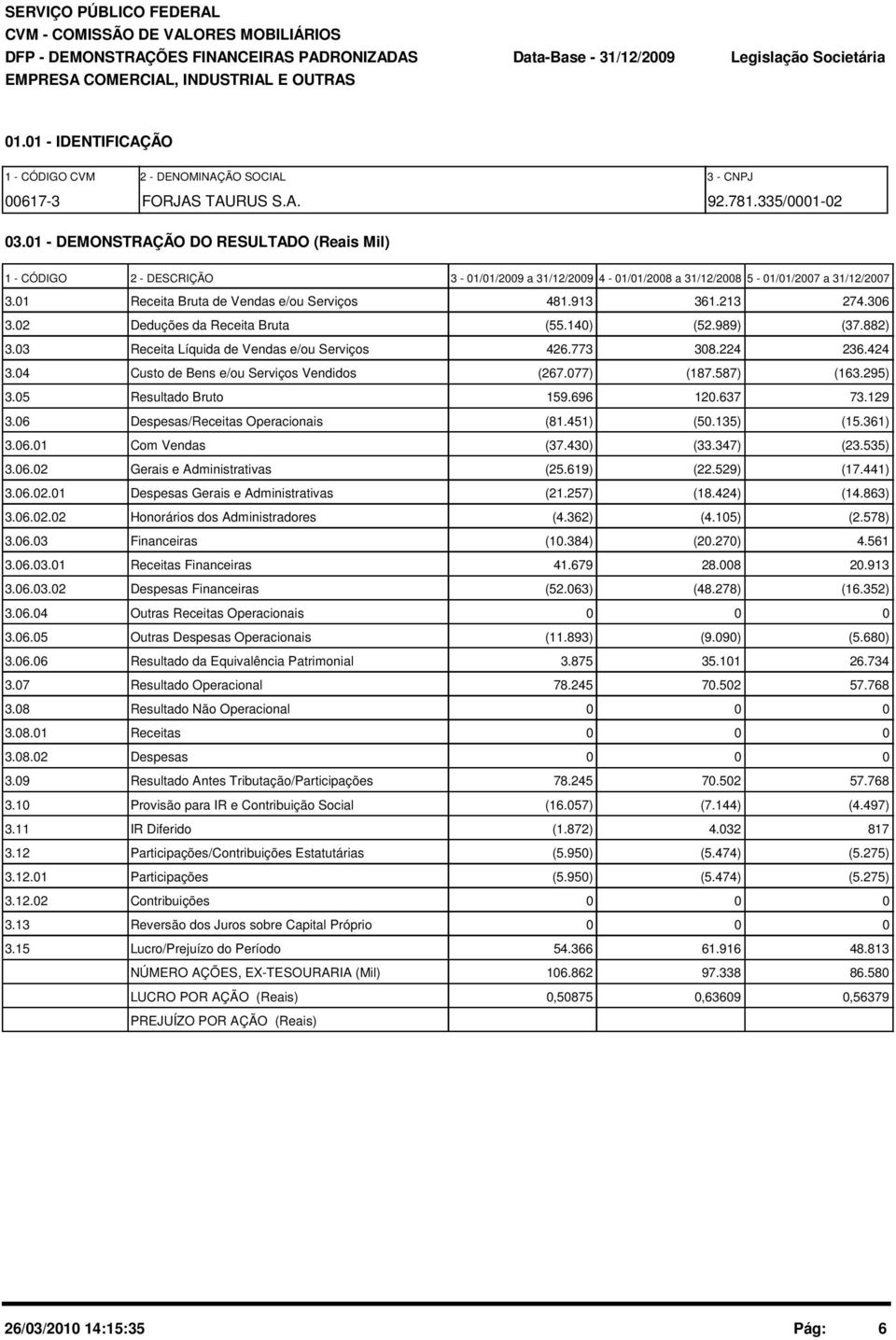 213 274.36 3.2 Deduções da Receita Bruta (55.14) (52.989) (37.882) 3.3 Receita Líquida de Vendas e/ou Serviços 426.773 38.224 236.424 3.4 Custo de Bens e/ou Serviços Vendidos (267.77) (187.587) (163.