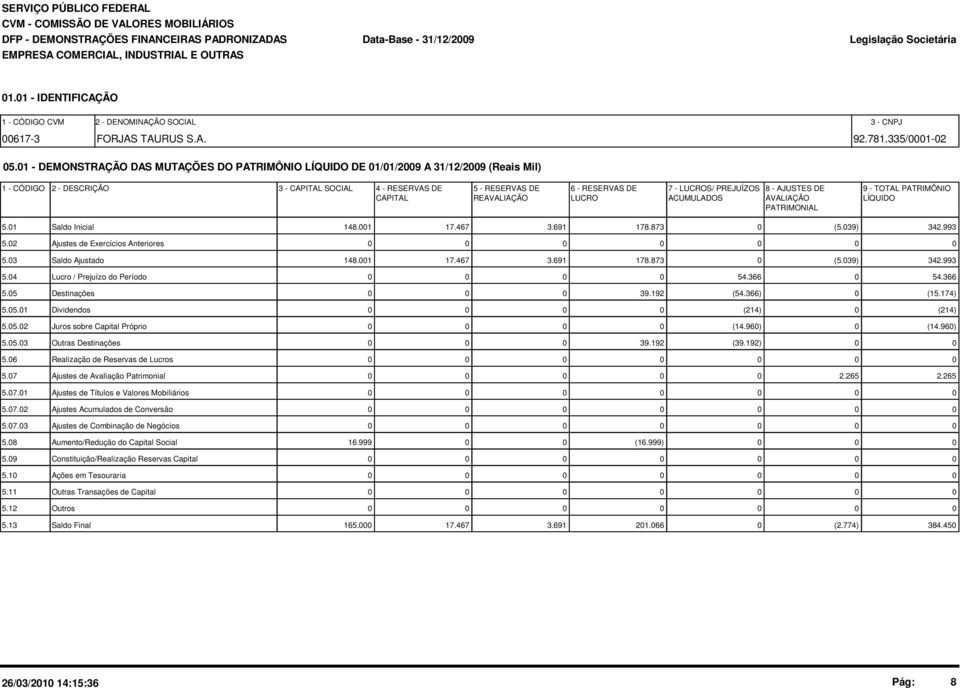 1 - DEMONSTRAÇÃO DAS MUTAÇÕES DO PATRIMÔNIO LÍQUIDO DE 1/1/29 A 31/12/29 (Reais Mil) 1 - CÓDIGO 2 - DESCRIÇÃO 3 - CAPITAL SOCIAL 4 - RESERVAS DE 5 - RESERVAS DE 6 - RESERVAS DE 7 - LUCROS/ PREJUÍZOS