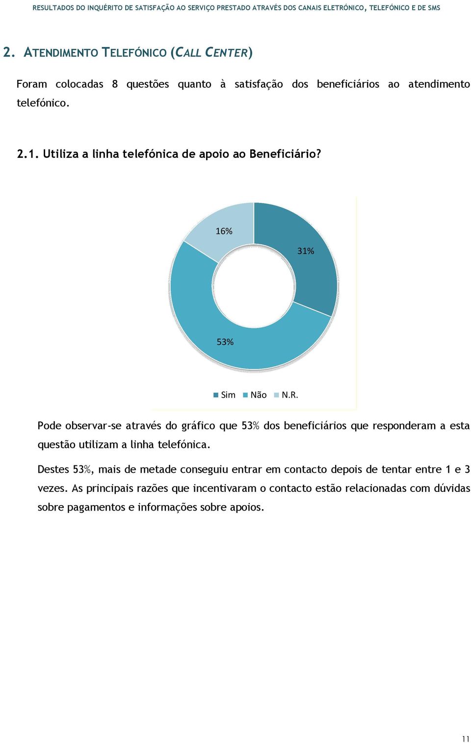 Pode observar-se através do gráfico que 53% dos beneficiários que responderam a esta questão utilizam a linha telefónica.