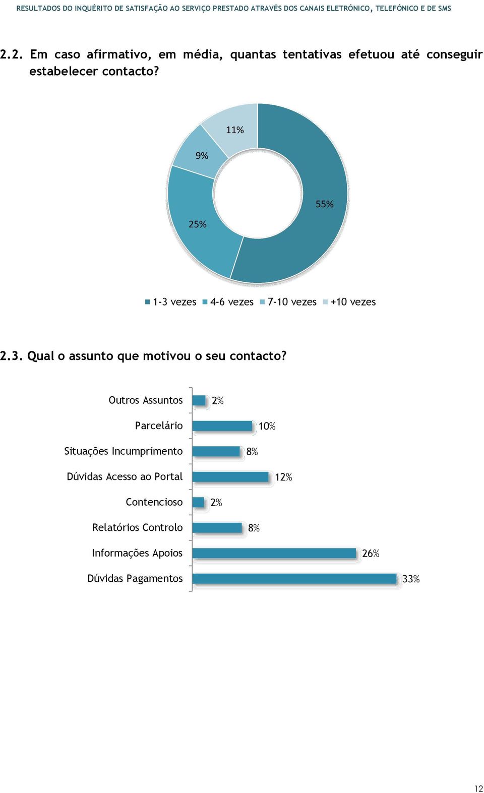 Outros Assuntos 2% Parcelário 10% Situações Incumprimento 8% Dúvidas Acesso ao Portal 12%