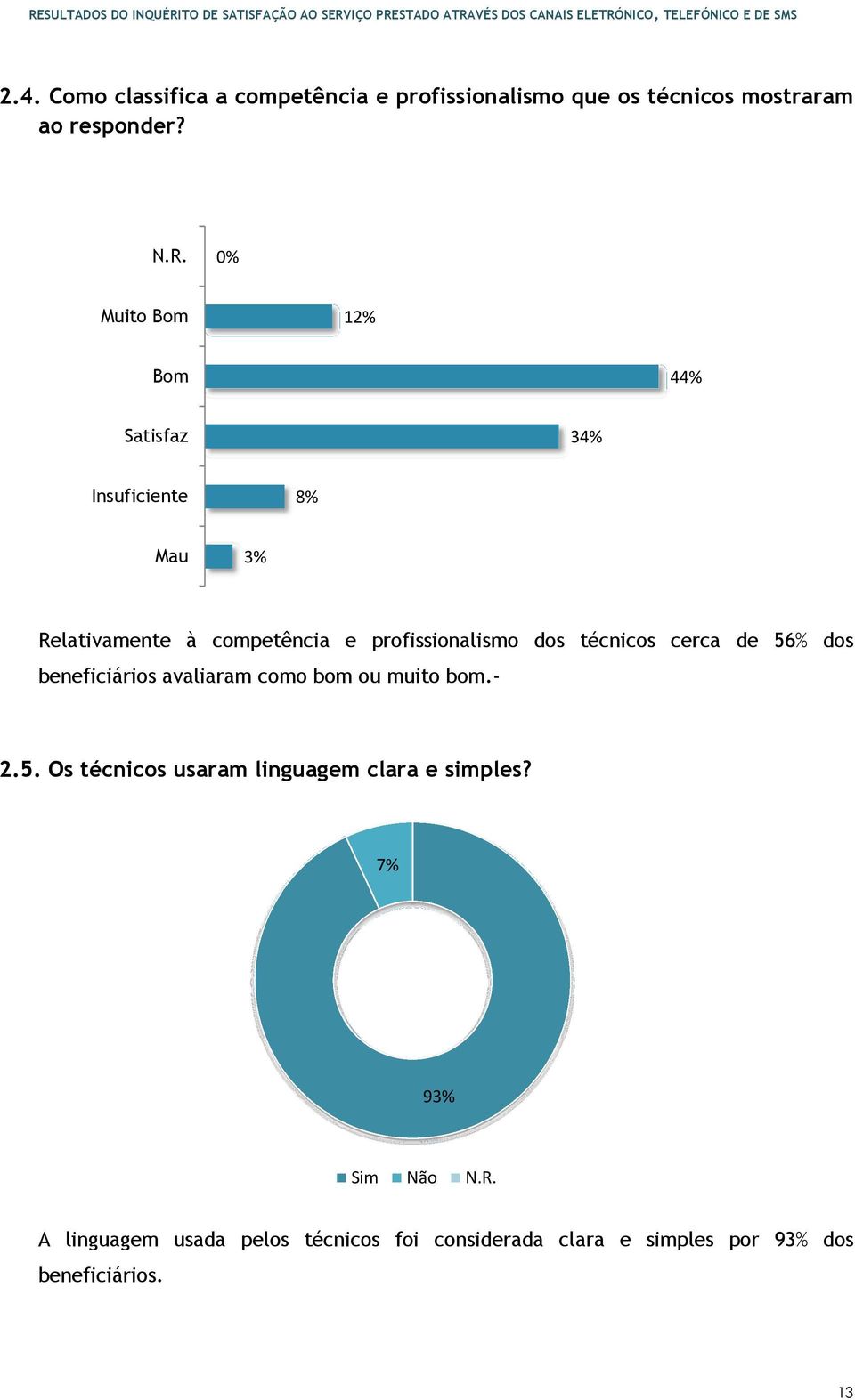 técnicos cerca de 56% dos beneficiários avaliaram como bom ou muito bom.- 2.5. Os técnicos usaram linguagem clara e simples?