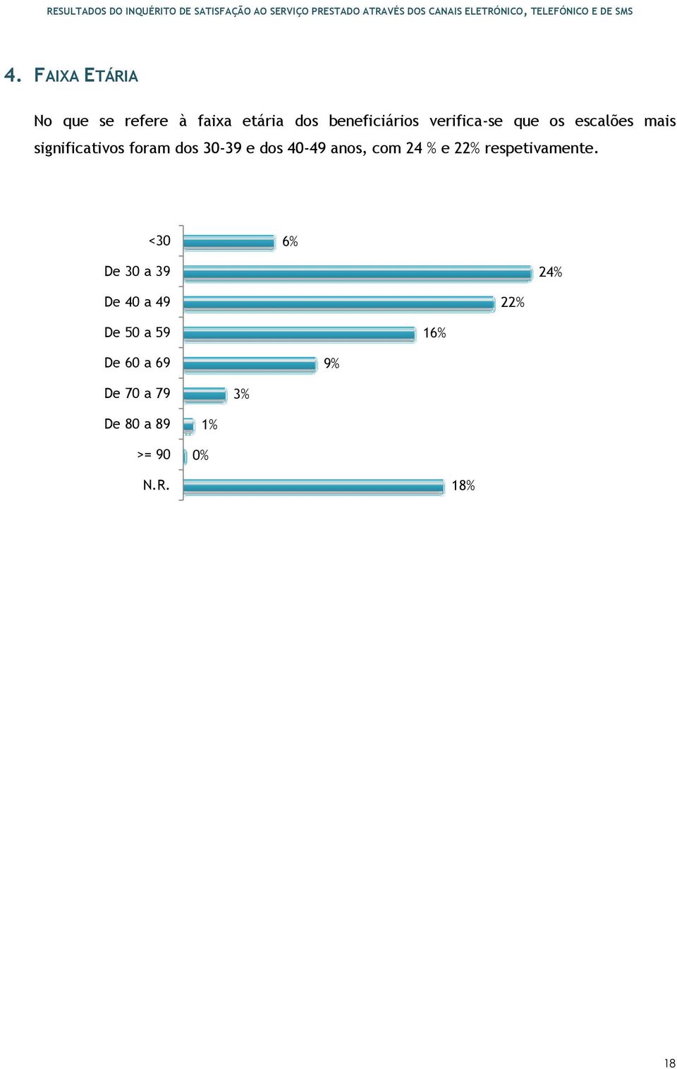 40-49 anos, com 24 % e 22% respetivamente.