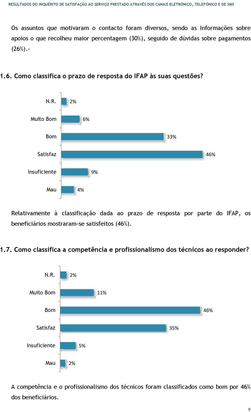 2% Muito Bom 6% Bom 33% Satisfaz 46% Insuficiente 9% Mau 4% Relativamente à classificação dada ao prazo de resposta por parte do IFAP, os beneficiários mostraram-se