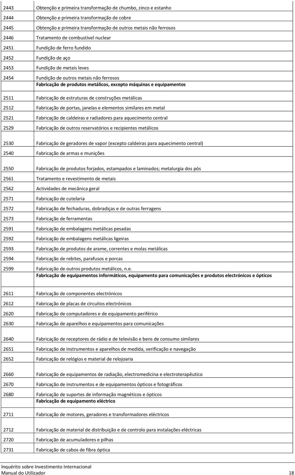 e equipamentos 2511 Fabricação de estruturas de construções metálicas 2512 Fabricação de portas, janelas e elementos similares em metal 2521 Fabricação de caldeiras e radiadores para aquecimento