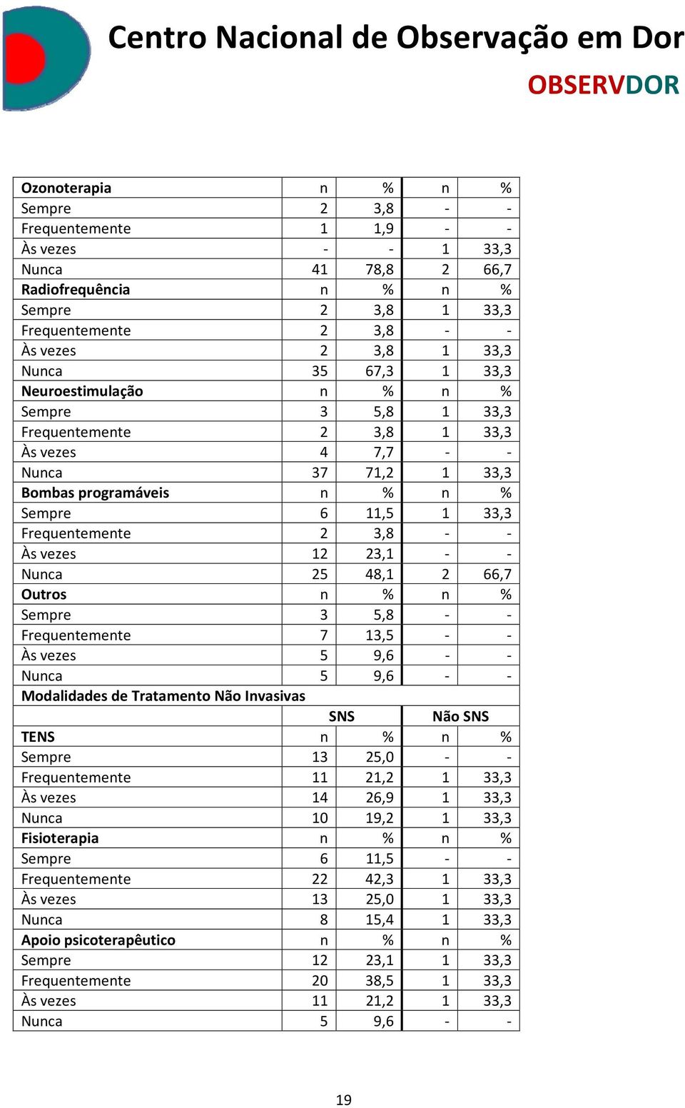 66,7 Outros Sempre 3 5,8 Frequentemente 7 13,5 Às vezes 5 9,6 Nunca 5 9,6 Modalidades de Tratamento Não Invasivas TENS Sempre 13 25,0 Frequentemente 11 21,2 1 33,3 Às vezes 14 26,9 1 33,3 Nunca 10