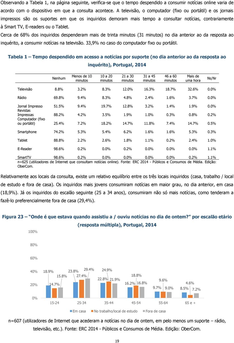 Cerca de 68% dos inquiridos despenderam mais de trinta minutos (31 minutos) no dia anterior ao da resposta ao inquérito, a consumir notícias na televisão. 33,9% no caso do computador fixo ou portátil.