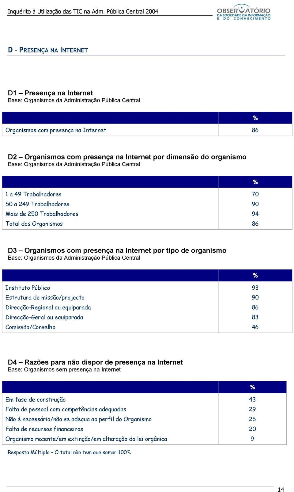 Direcção-Geral ou equiparada Comissão/Conselho 93 90 86 83 46 D4 Razões para não dispor de presença na Internet Base: Organismos sem presença na Internet Em fase de construção Falta de pessoal com