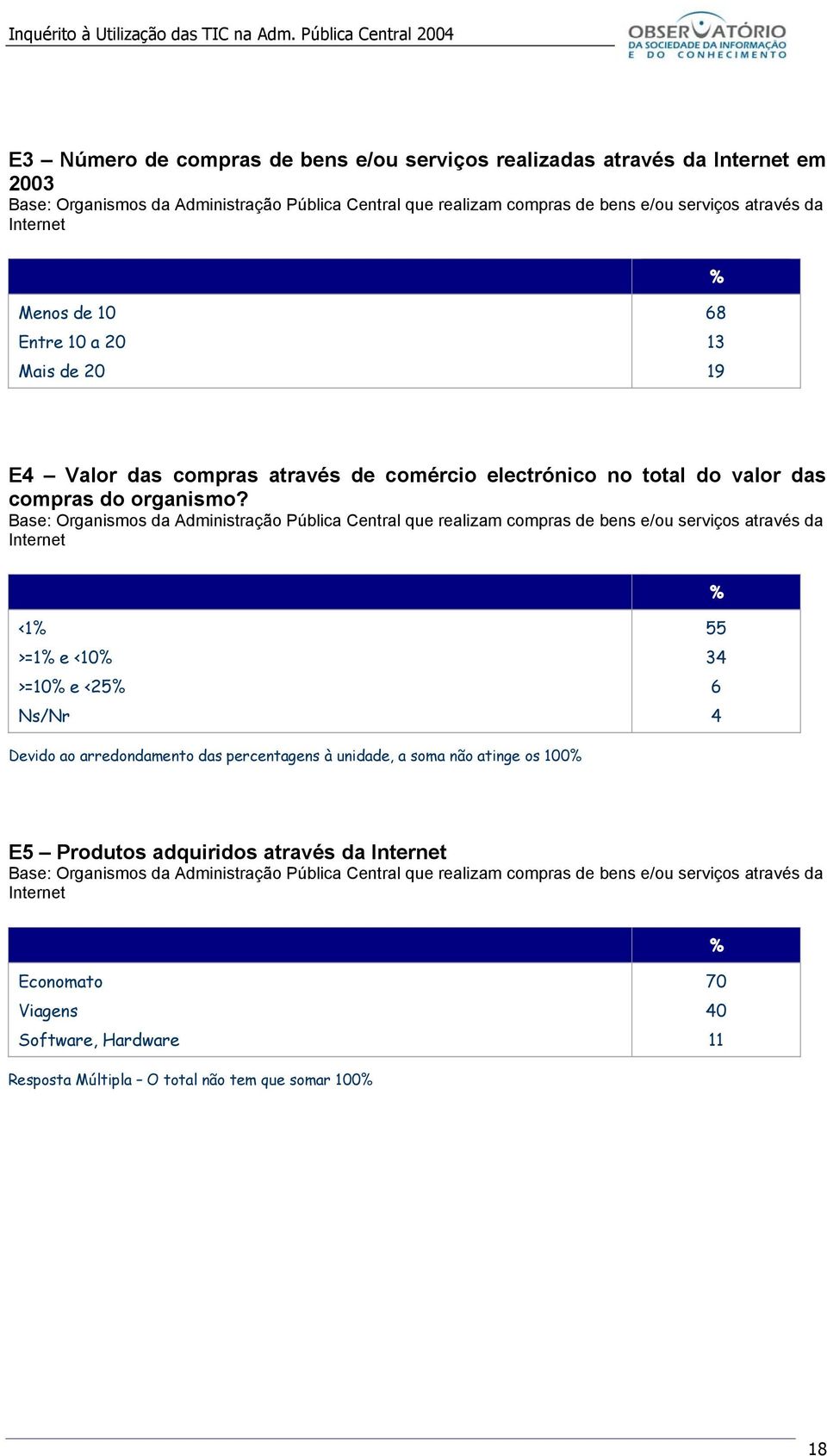 que realizam compras de bens e/ou serviços através da Internet <1 >=1 e <10 >=10 e <25 55 34 6 4 Devido ao arredondamento das percentagens à unidade, a soma não