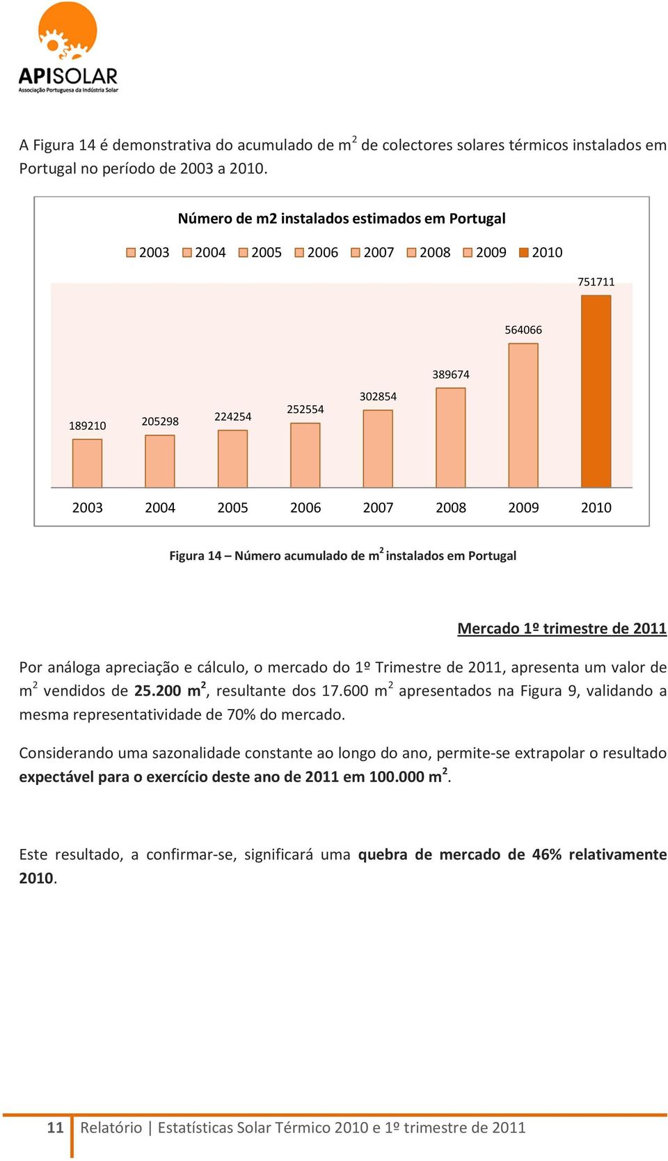 acumulado de m 2 instalados em Portugal Mercado 1º trimestre de 2011 Por análoga apreciação e cálculo, o mercado do 1º Trimestre de 2011, apresenta um valor de m 2 vendidos de 25.