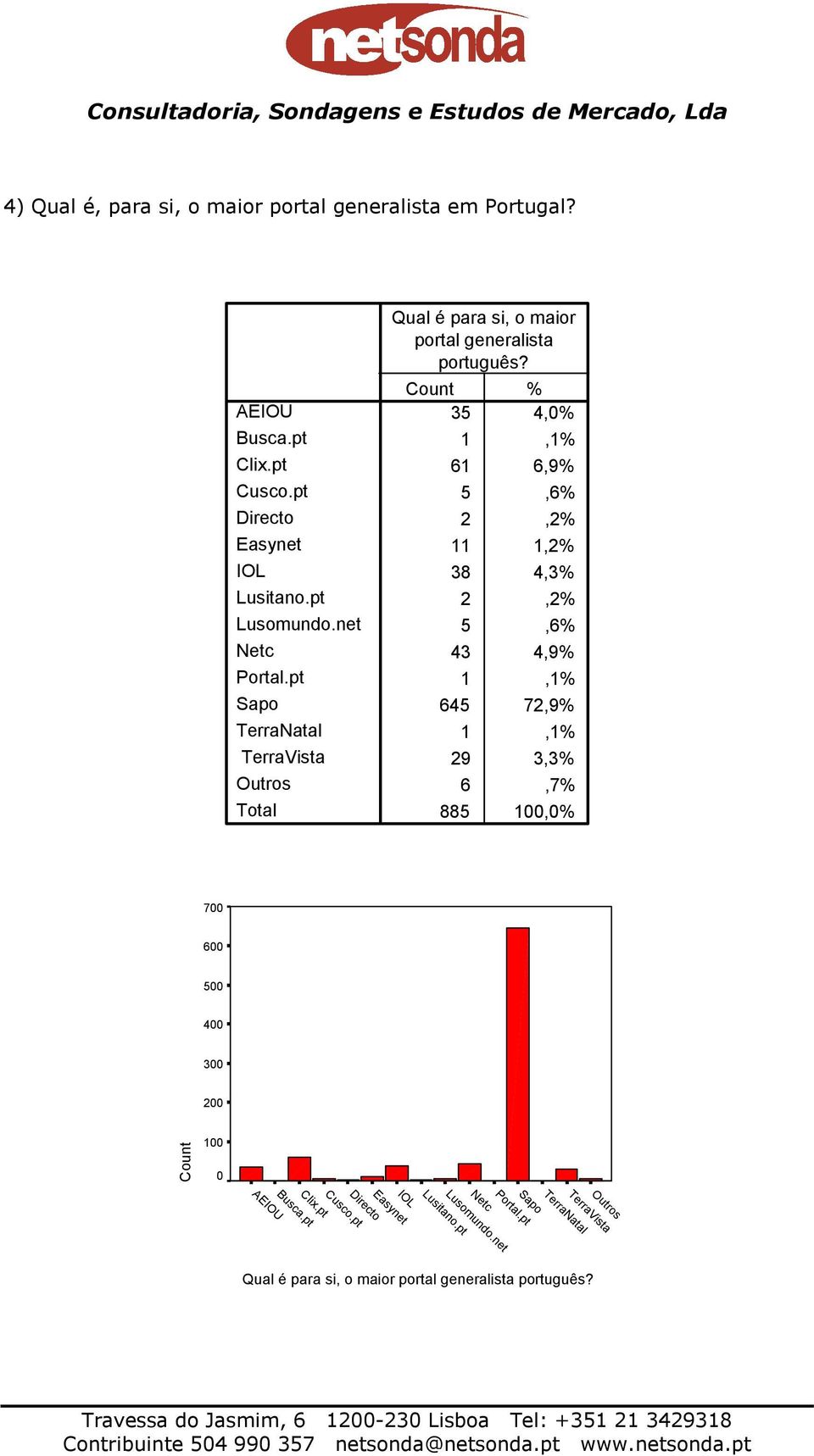 Count % 35 4,0% 1,1% 61 6,9% 5,6% 2,2% 11 1,2% 38 4,3% 2,2% 5,6% 43 4,9% 1,1% 645 72,9% 1,1% 29 3,3% 6,7% 885 100,0% 700 600 500 400 300 200