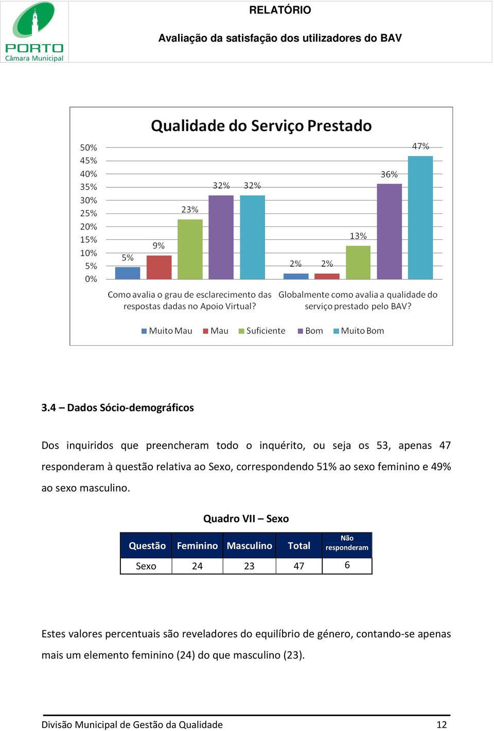 Quadro VII Sexo Questão Feminino Masculino Total responderam Sexo 24 23 47 6 Estes valores percentuais são