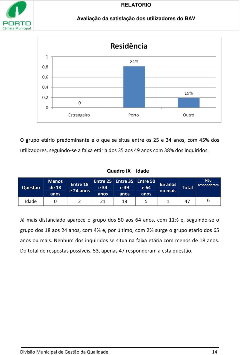 Já mais distanciado aparece o grupo dos 50 aos 64 anos, com 11% e, seguindo-se o grupo dos 18 aos 24 anos, com 4% e, por último, com 2% surge o grupo etário dos 65 anos ou mais.