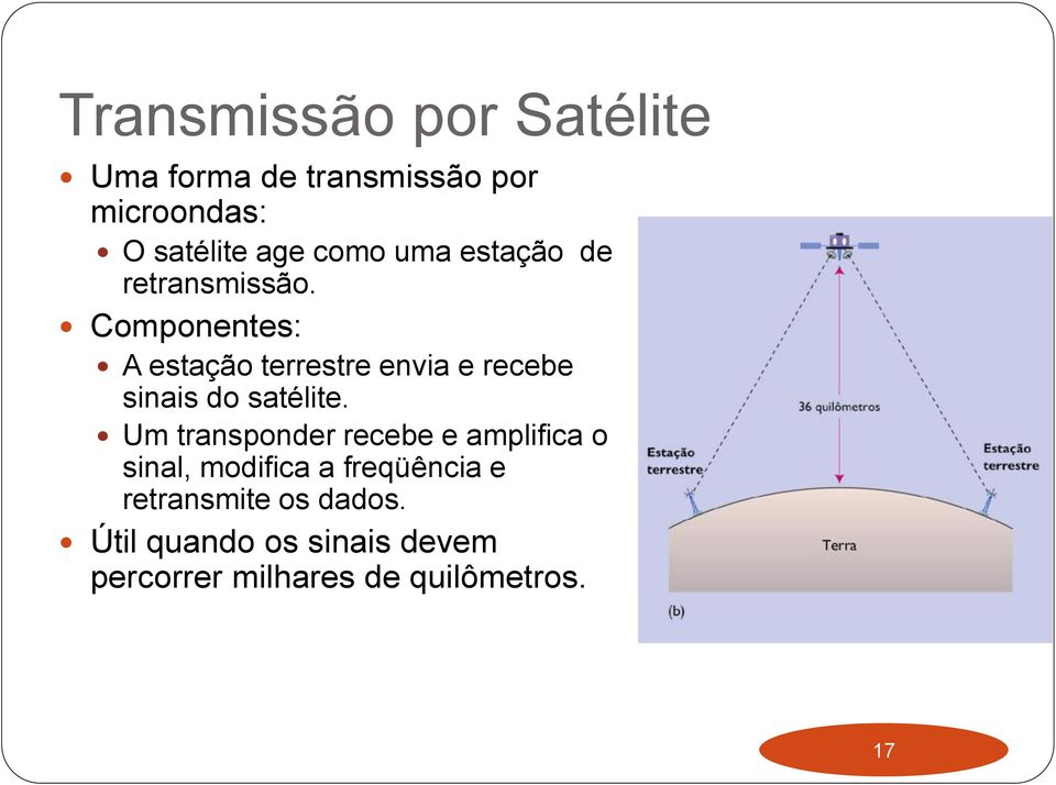 Componentes: A estação terrestre envia e recebe sinais do satélite.