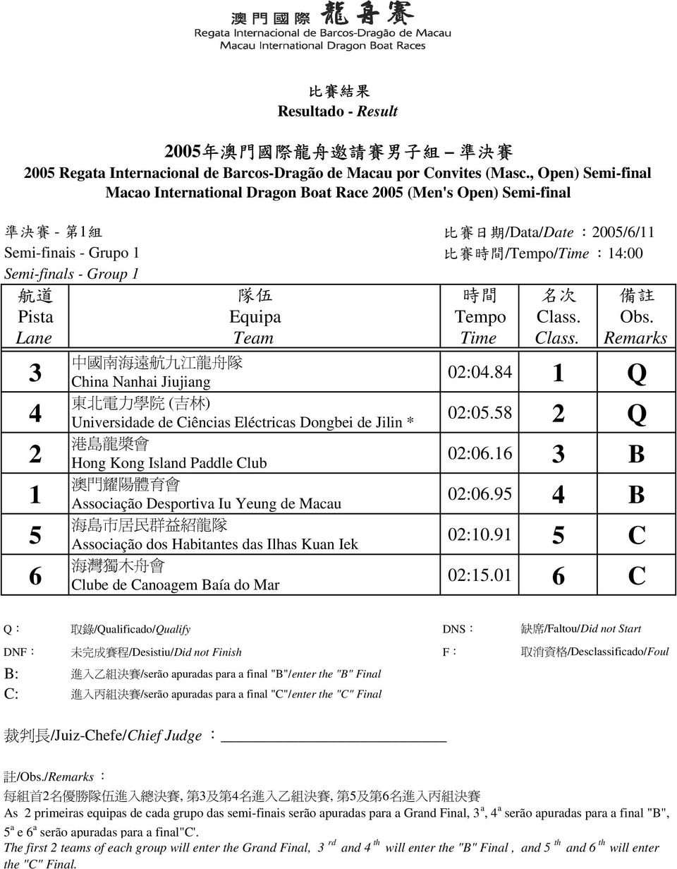 決 賽 中 國 南 海 遠 航 九 江 龍 舟 隊 China Nanhai Jiujiang 東 北 電 力 學 院 ( 吉 林 ) Universidade de Ciências Eléctricas Dongbei de Jilin * 港 島 龍 槳 會 Hong Kong Island Paddle Club 澳 門 耀 陽 體 育 會 Associação Desportiva