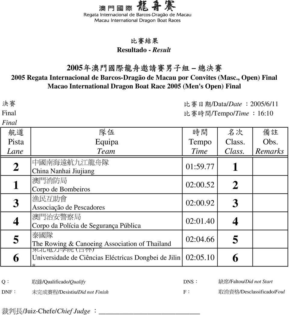 , Open) Macao International Dragon Boat Race 00 (Men's Open) 中 國 南 海 遠 航 九 江 龍 舟 隊 China Nanhai Jiujiang 澳 門 消 防 局 Corpo de