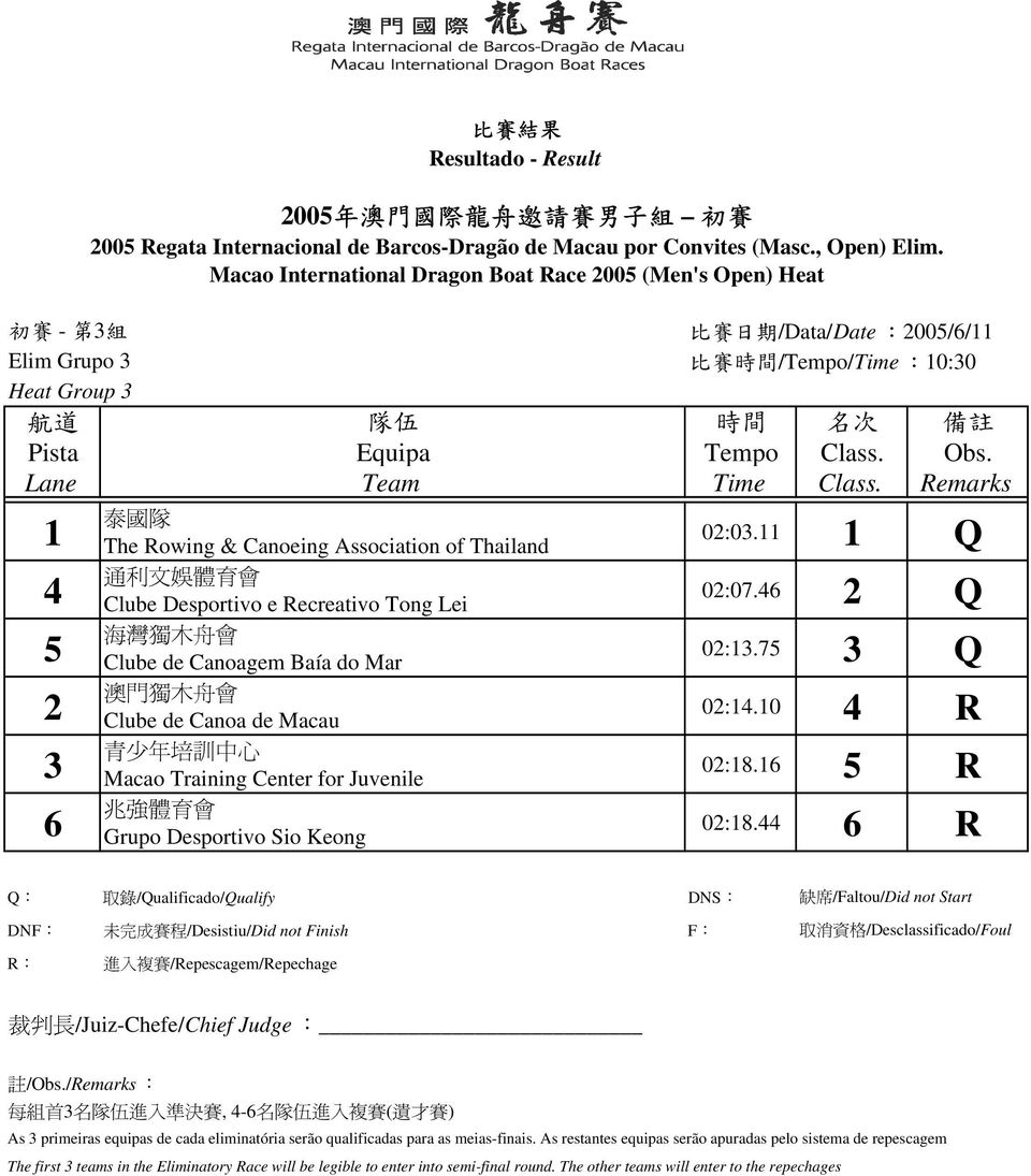 Q 通 利 文 娛 體 育 會 Clube Desportivo e Recreativo Tong Lei 0:07. Q 海 灣 獨 木 舟 會 Clube de Canoagem Baía do Mar 0:.7 Q 澳 門 獨 木 舟 會 Clube de Canoa de Macau 0:.