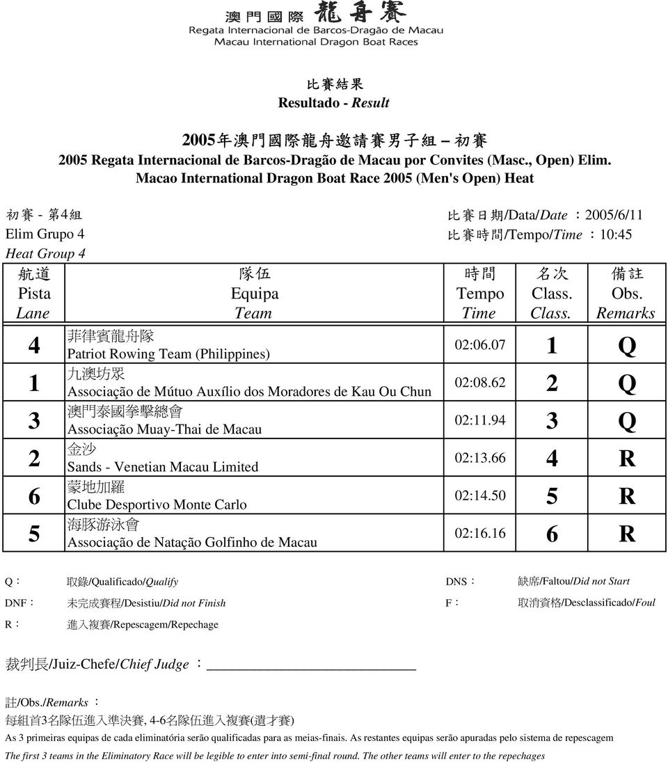 07 Q 九 澳 坊 眾 Associação de Mútuo Auxílio dos Moradores de Kau Ou Chun 0:08. Q 澳 門 泰 國 拳 擊 總 會 Associação Muay-Thai de Macau 0:.9 Q 金 沙 Sands - Venetian Macau Limited 0:.