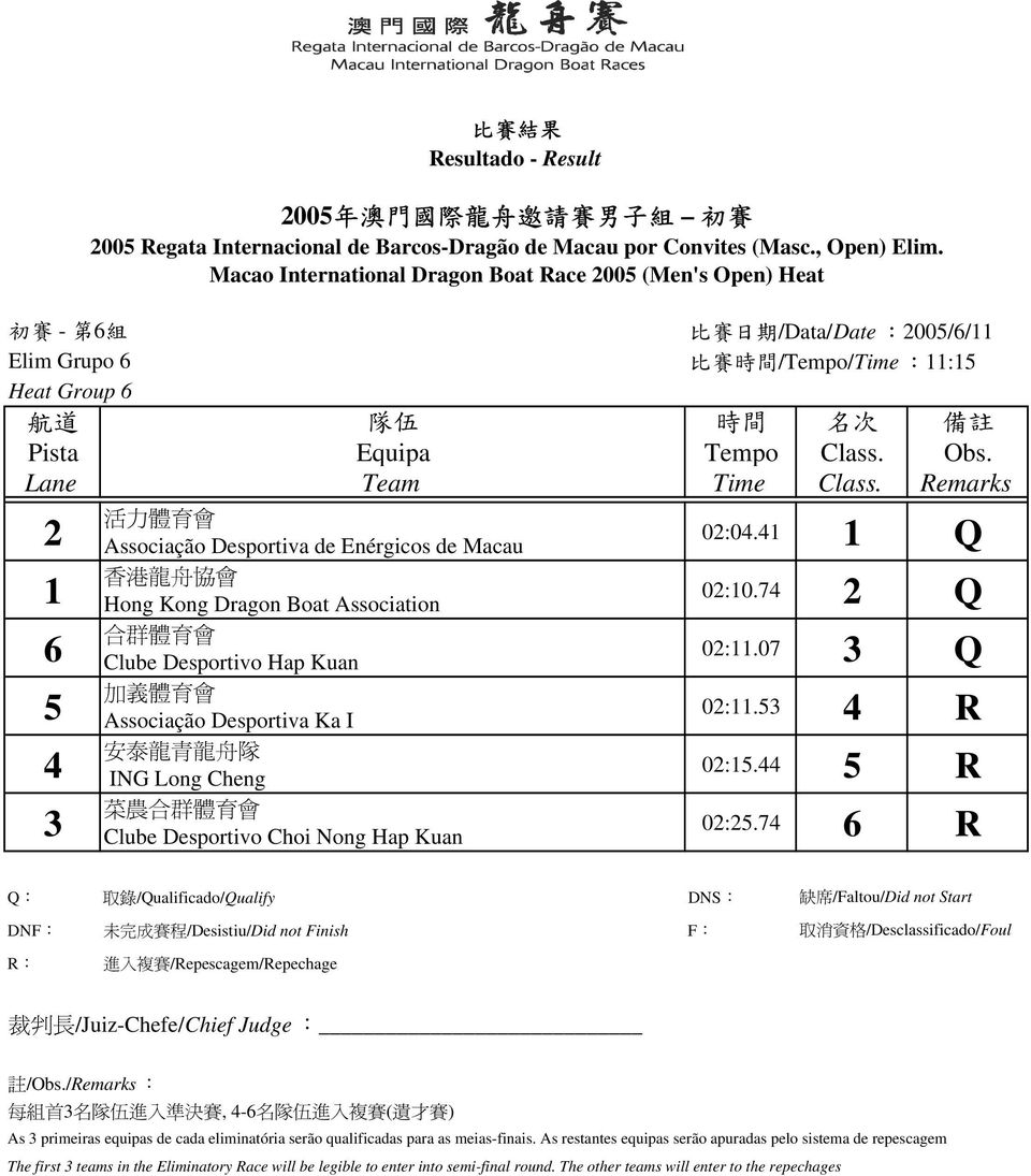 Q 香 港 龍 舟 協 會 Hong Kong Dragon Boat Association 0:0.7 Q 合 群 體 育 會 Clube Desportivo Hap Kuan 0:.07 Q 加 義 體 育 會 Associação Desportiva Ka I 0:. R 安 泰 龍 青 龍 舟 隊 ING Long Cheng 0:.