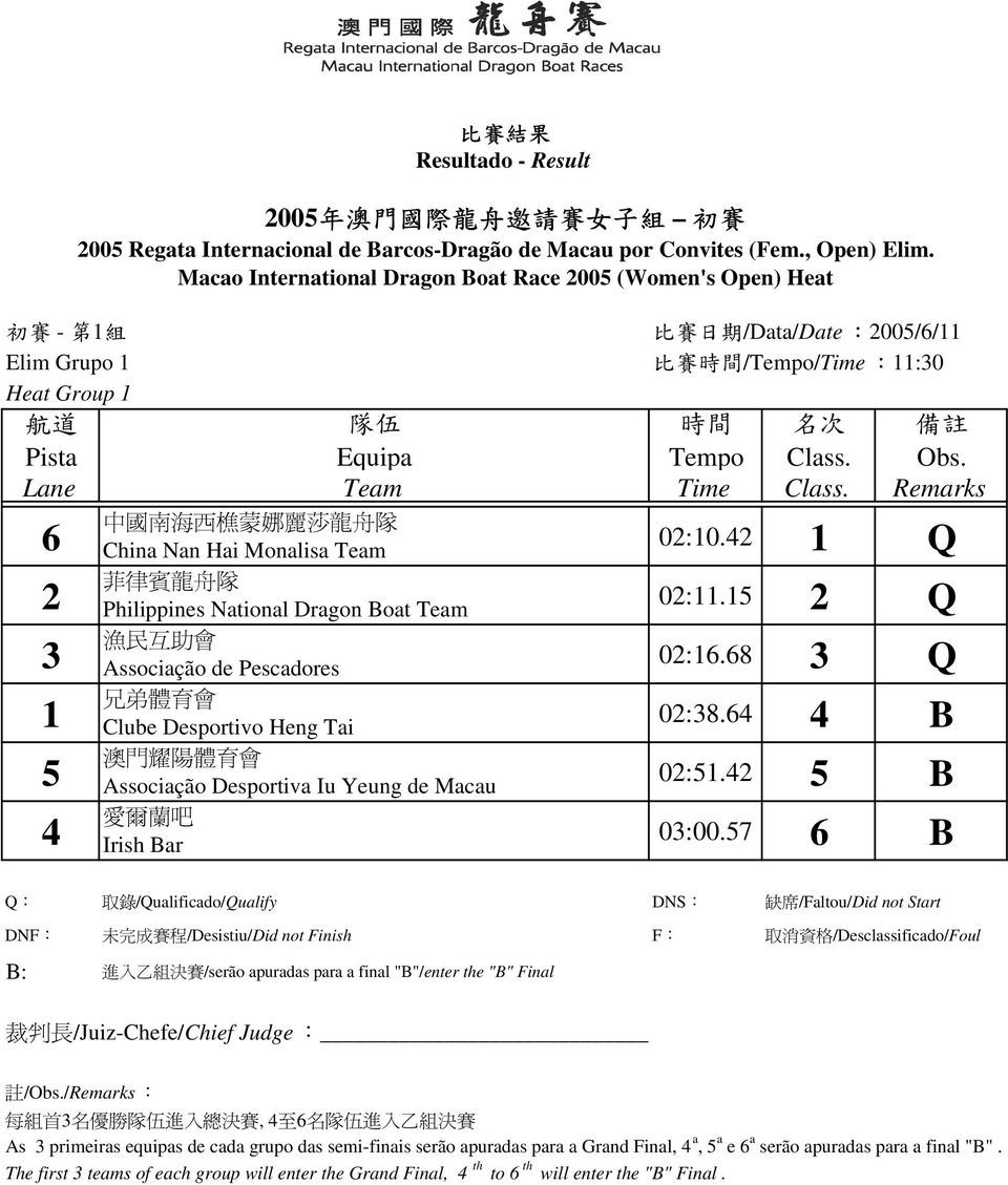 Convites (Fem., Open) Elim. Macao International Dragon Boat Race 00 (Women's Open) Heat 0:0. Q 0:. Q 0:.8 Q 0:8. B 0:. B 0:00.