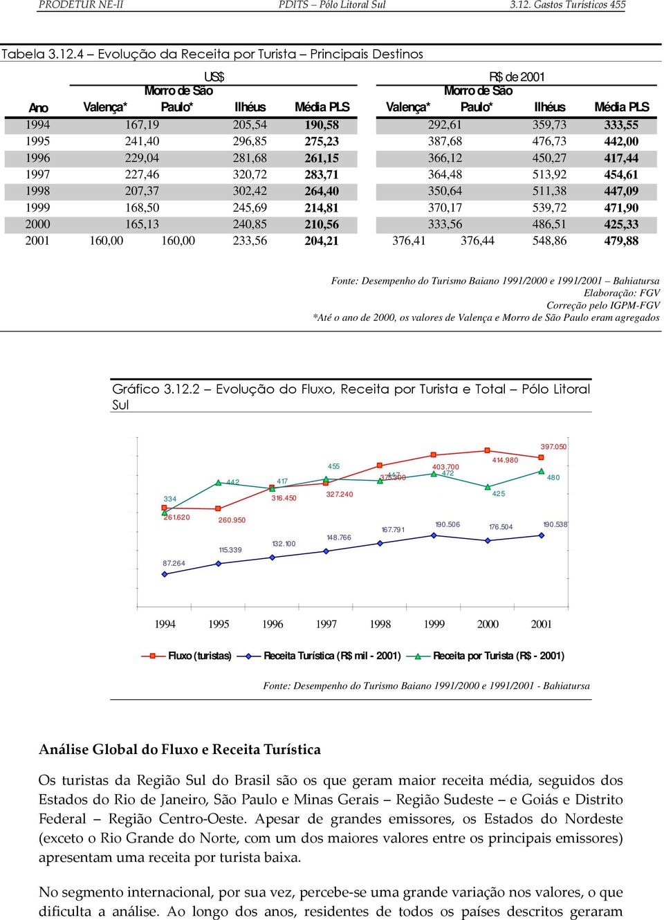 4 Evolução da Receita por Turista Principais Destinos US$ R$ de 2001 Ano Valença* Paulo* Ilhéus Média PLS Valença* Paulo* Ilhéus Média PLS 1994 167,19 205,54 190,58 292,61 359,73 333,55 1995 241,40