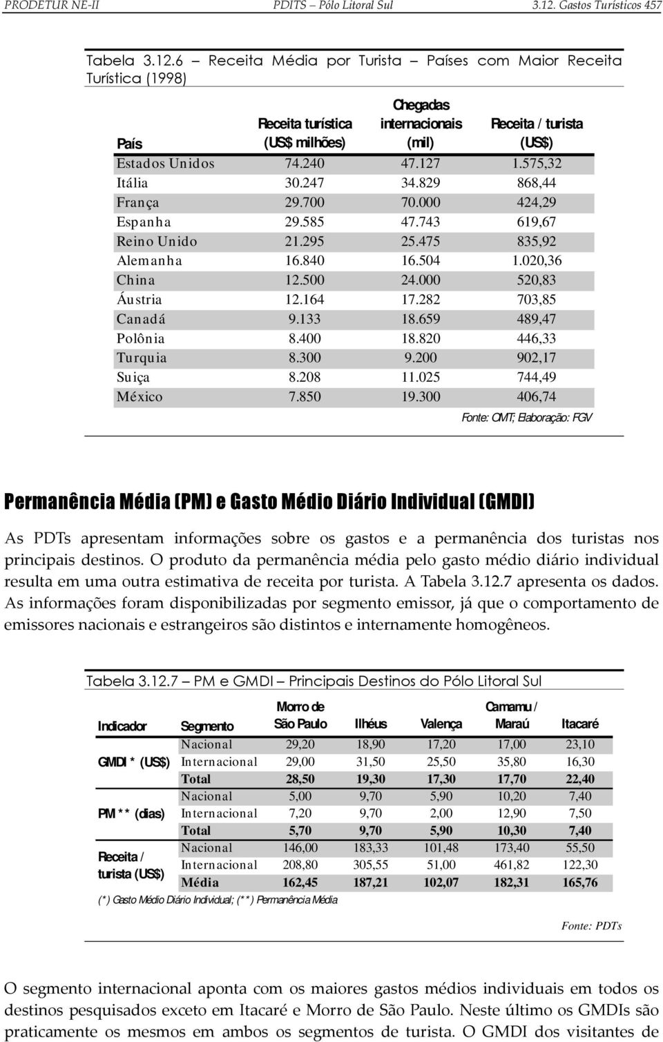 6 Receita Média por Turista Países com Maior Receita Turística (1998) Receita turística (US$ milhões) Chegadas internacionais (mil) Receita / turista (US$) País Estad os Un id os 74.240 47.127 1.