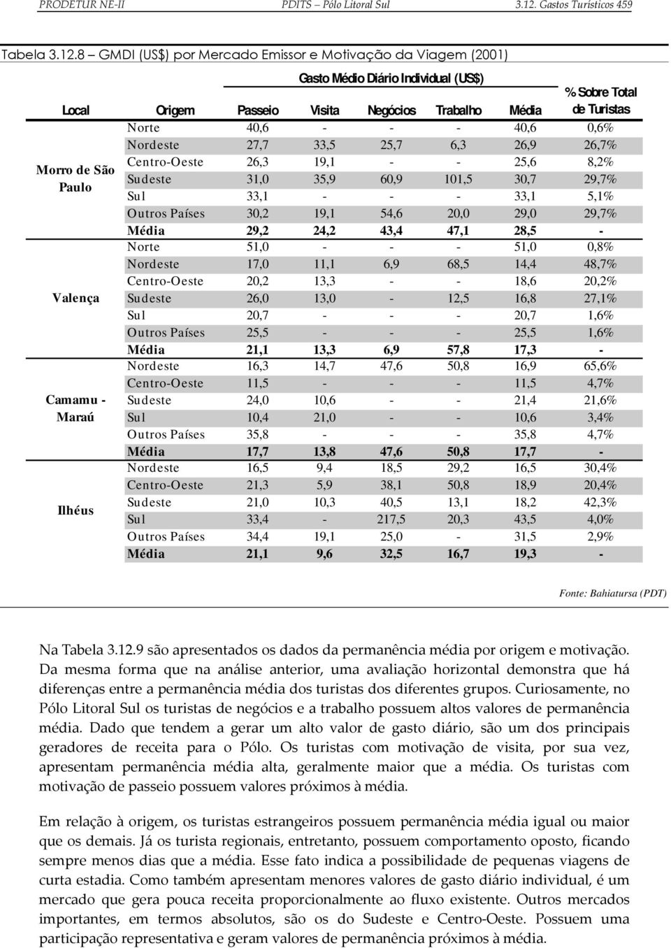 8 GMDI (US$) por Mercado Emissor e Motivação da Viagem (2001) Gasto Médio Diário Individual (US$) Local Origem Passeio Visita Negócios Trabalho Média % Sobre Total de Turistas Norte 40,6 - - - 40,6