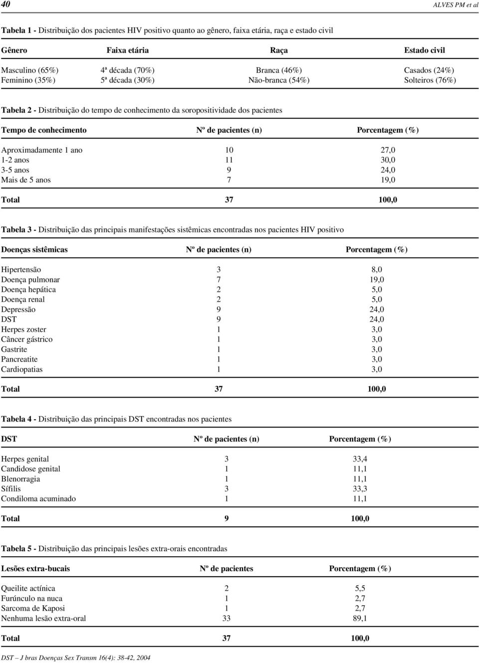 pacientes (n) Porcentagem (%) Aproximadamente 1 ano 10 27,0 1-2 anos 11 30,0 3-5 anos 9 24,0 Mais de 5 anos 7 19,0 Tabela 3 - Distribuição das principais manifestações sistêmicas encontradas nos