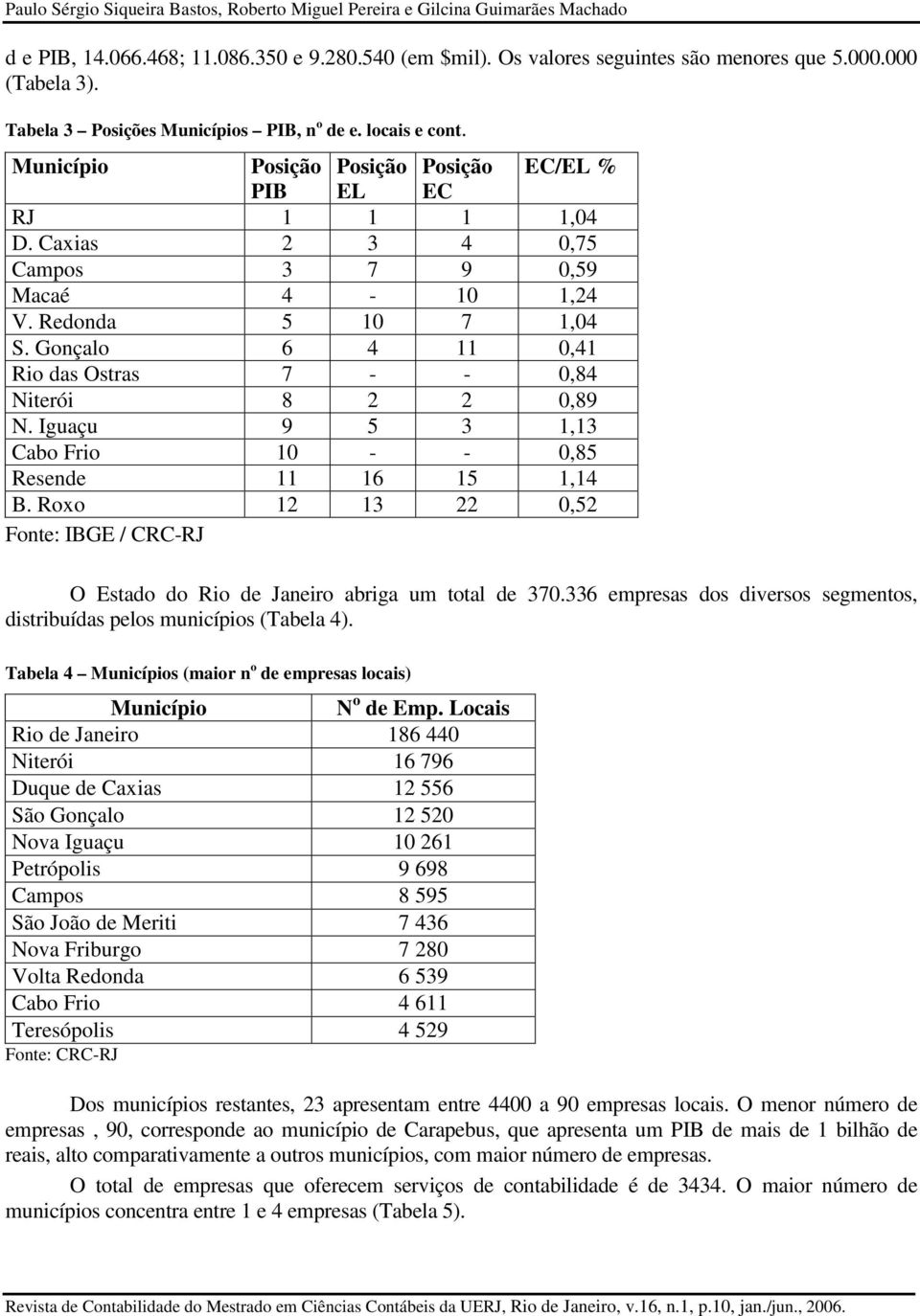 Redonda 5 10 7 1,04 S. Gonçalo 6 4 11 0,41 Rio das Ostras 7 - - 0,84 Niterói 8 2 2 0,89 N. Iguaçu 9 5 3 1,13 Cabo Frio 10 - - 0,85 Resende 11 16 15 1,14 B.